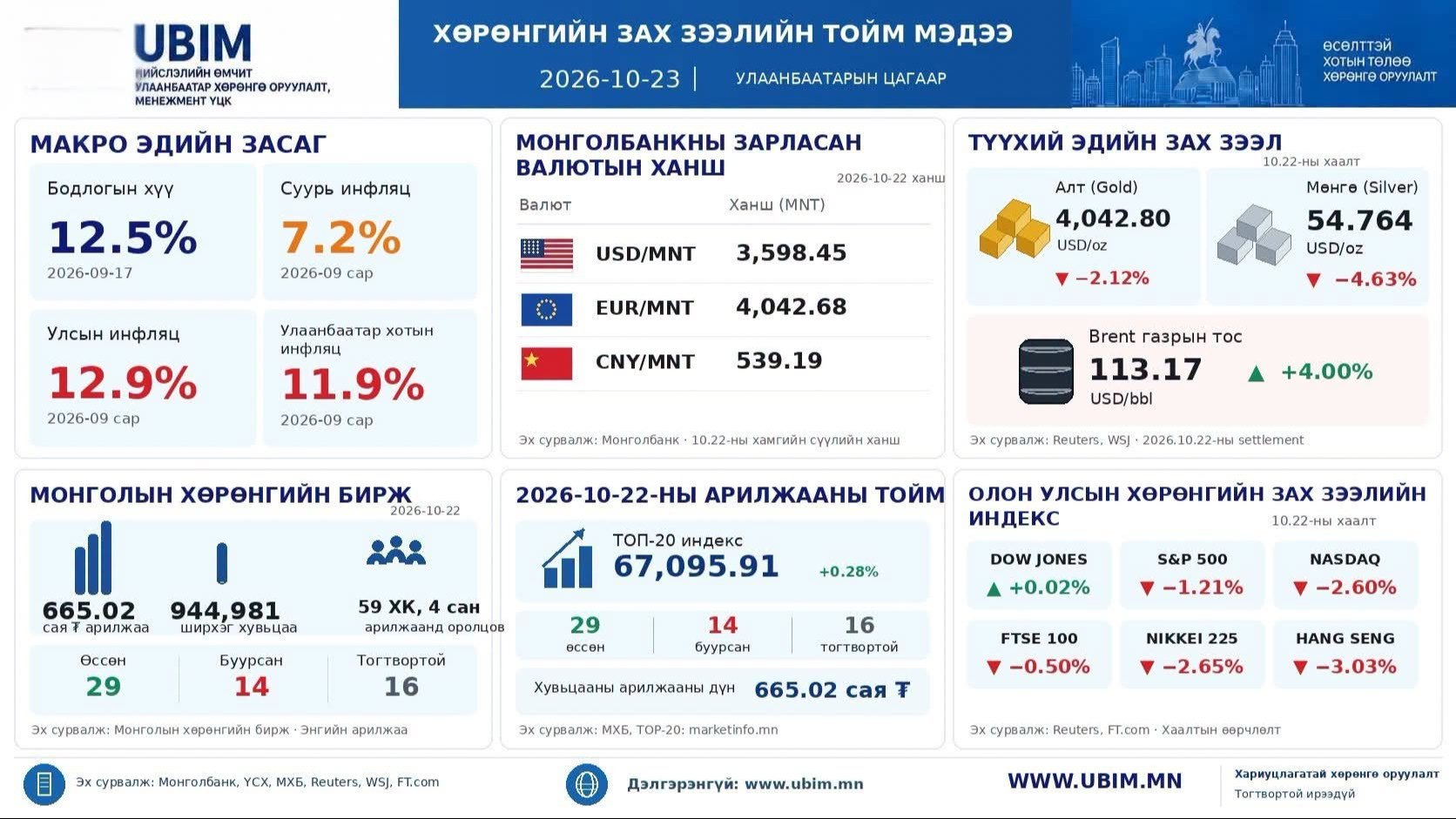ХӨРӨНГИЙН ЗАХ ЗЭЭЛИЙН ТОЙМ | 2026.10.23
